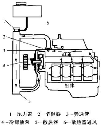 冷却液流动过程