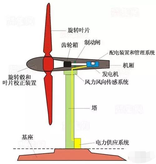 风力尊龙凯时结构1