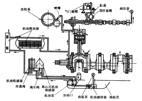 润滑系统